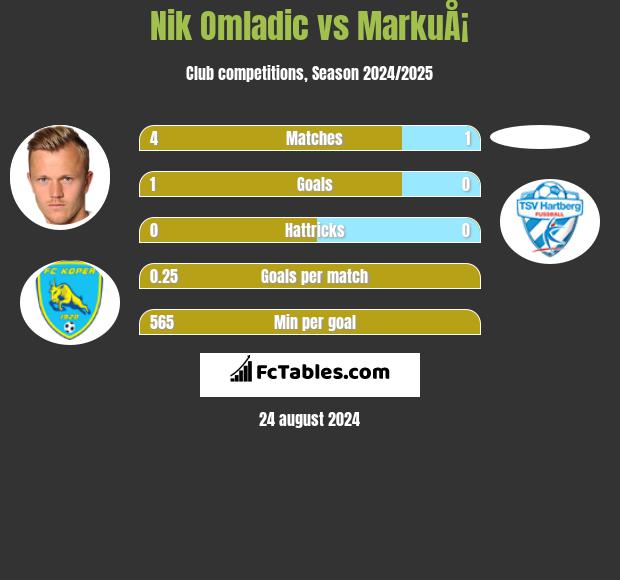 Nik Omladic vs MarkuÅ¡ h2h player stats