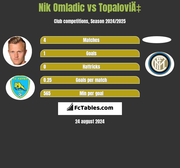 Nik Omladic vs TopaloviÄ‡ h2h player stats