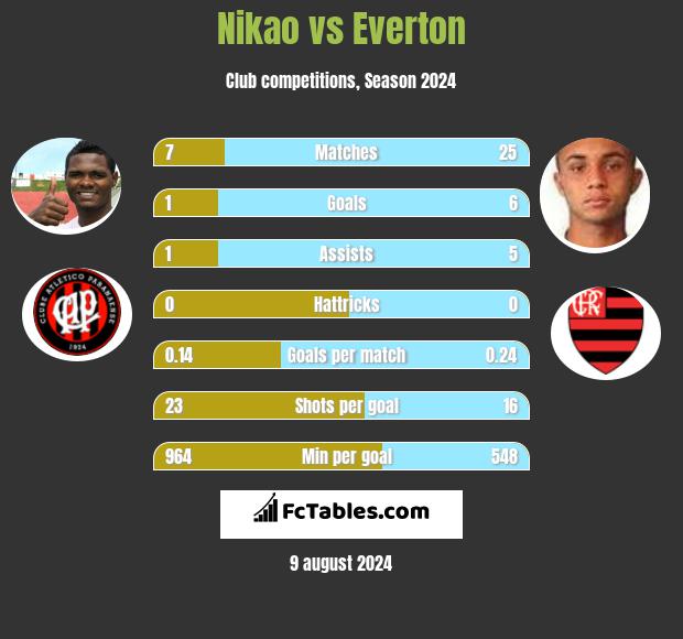 Nikao vs Everton h2h player stats