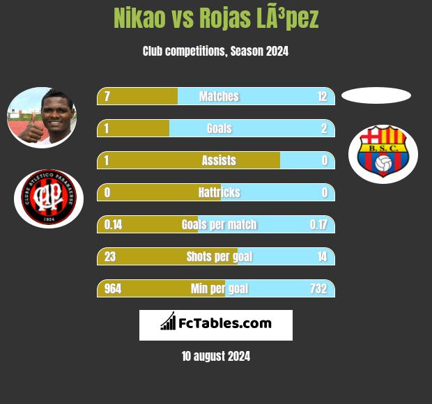 Nikao vs Rojas LÃ³pez h2h player stats