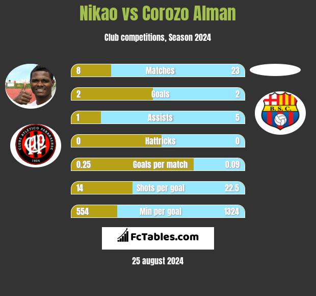 Nikao vs Corozo Alman h2h player stats