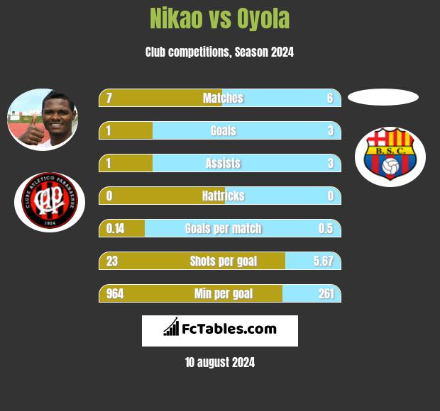 Nikao vs Oyola h2h player stats