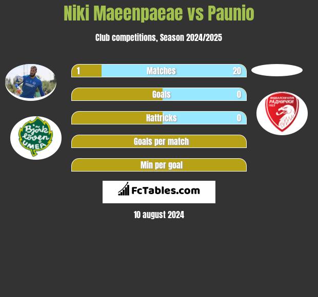 Niki Maeenpaeae vs Paunio h2h player stats