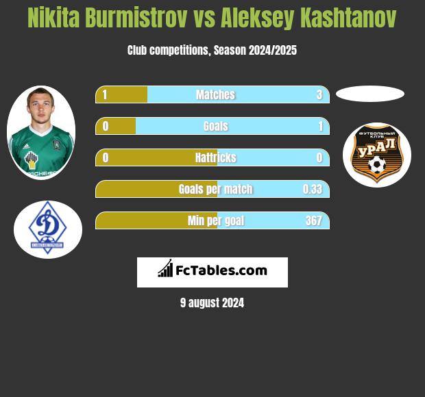 Nikita Burmistrov vs Aleksey Kashtanov h2h player stats