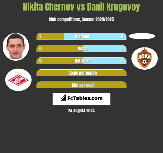 Nikita Chernov vs Danil Krugovoy h2h player stats