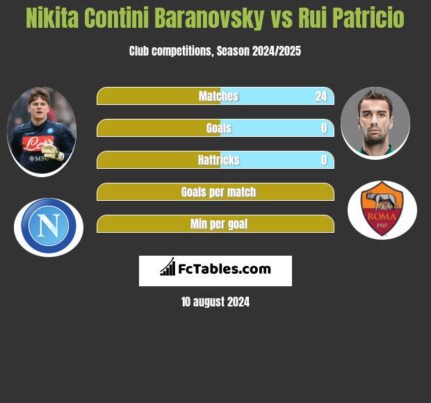 Nikita Contini Baranovsky vs Rui Patricio h2h player stats