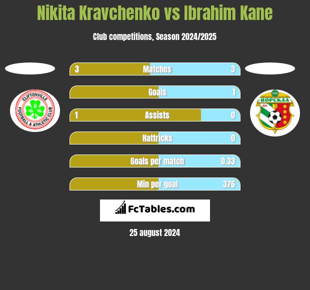 Nikita Kravchenko vs Ibrahim Kane h2h player stats