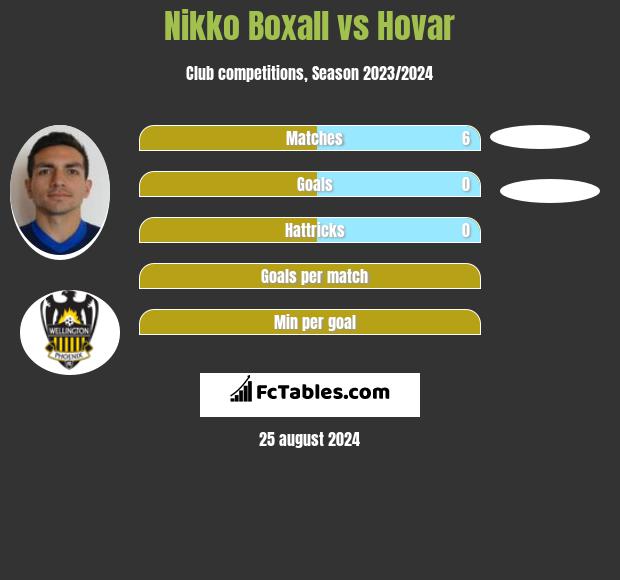 Nikko Boxall vs Hovar h2h player stats