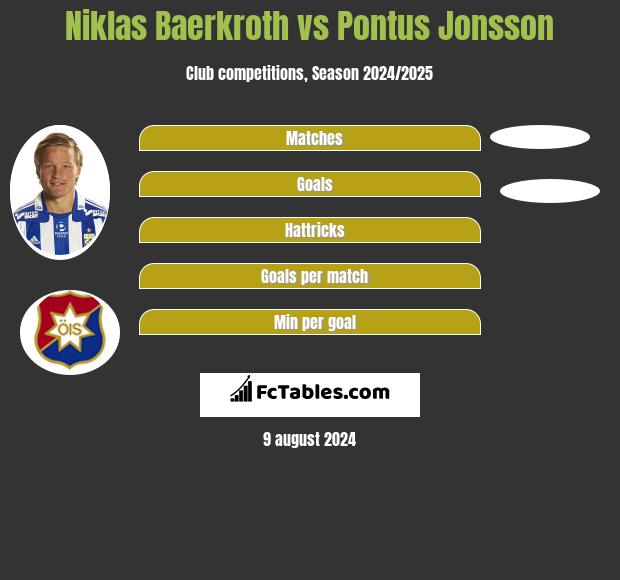 Niklas Baerkroth vs Pontus Jonsson h2h player stats