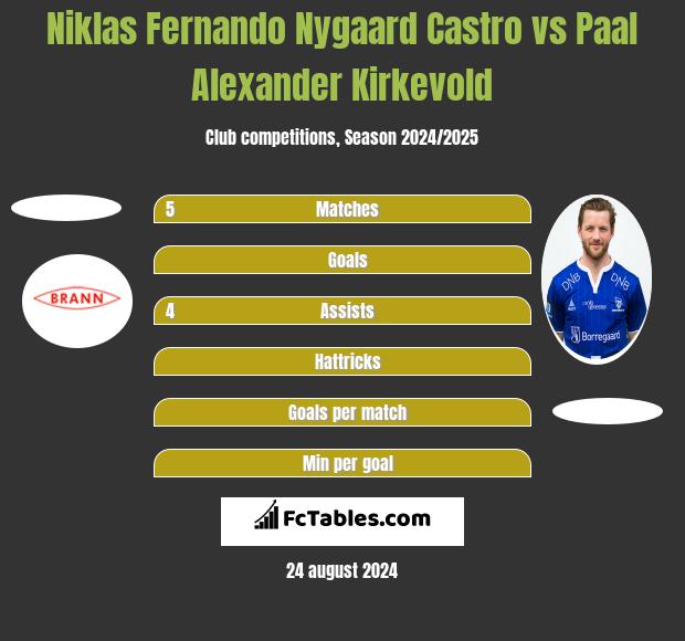 Niklas Fernando Nygaard Castro vs Paal Alexander Kirkevold h2h player stats