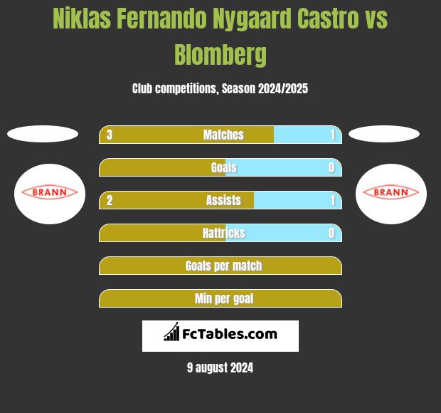 Niklas Fernando Nygaard Castro vs Blomberg h2h player stats