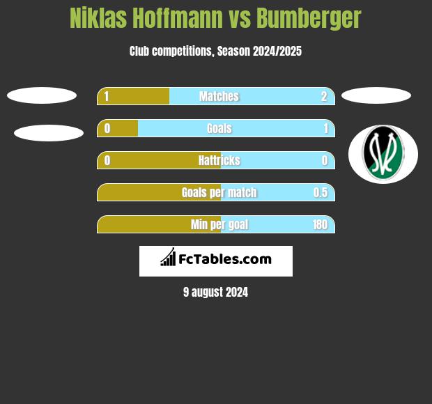 Niklas Hoffmann vs Bumberger h2h player stats