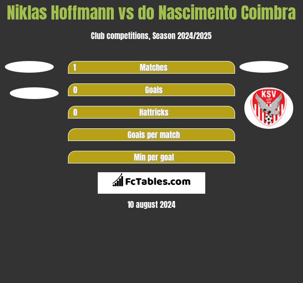 Niklas Hoffmann vs do Nascimento Coimbra h2h player stats