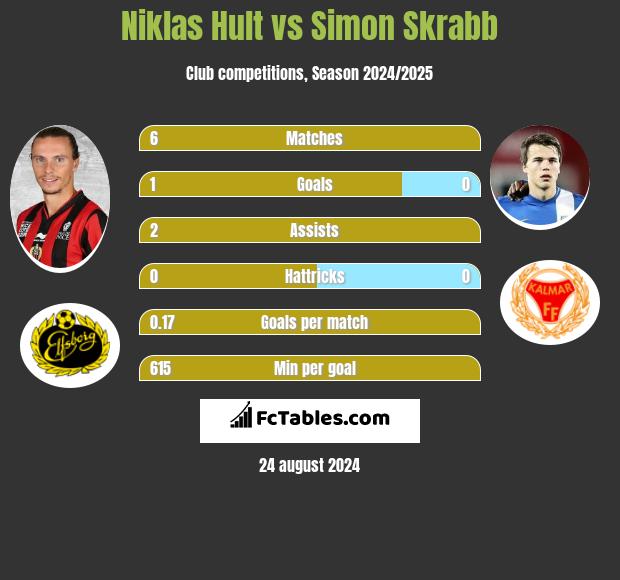 Niklas Hult vs Simon Skrabb h2h player stats