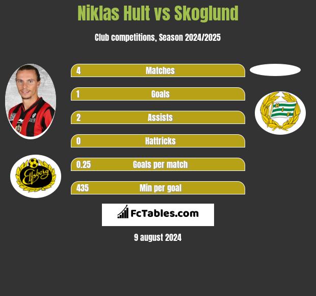 Niklas Hult vs Skoglund h2h player stats