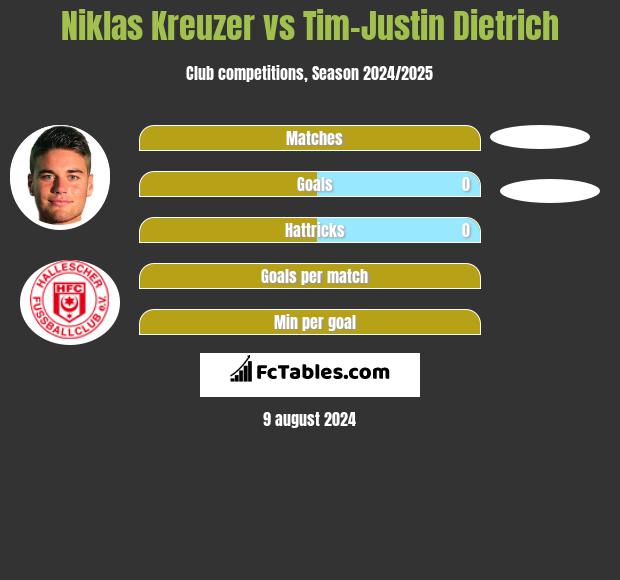 Niklas Kreuzer vs Tim-Justin Dietrich h2h player stats