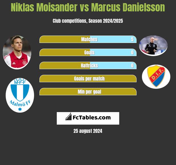 Niklas Moisander vs Marcus Danielsson h2h player stats