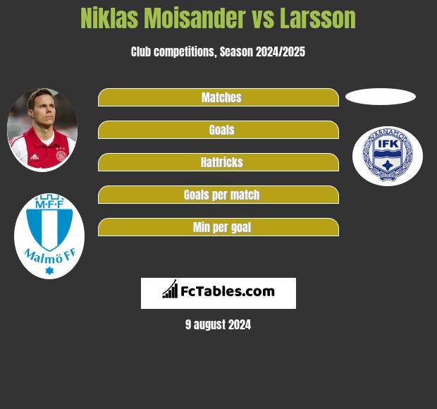 Niklas Moisander vs Larsson h2h player stats