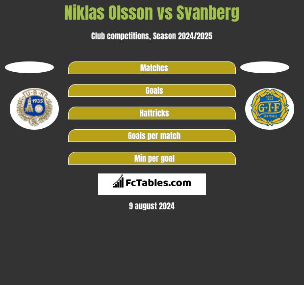 Niklas Olsson vs Svanberg h2h player stats