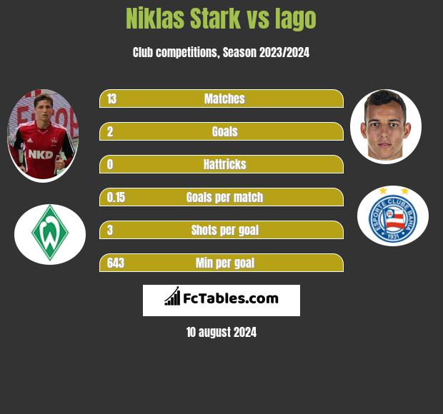 Niklas Stark vs Iago h2h player stats