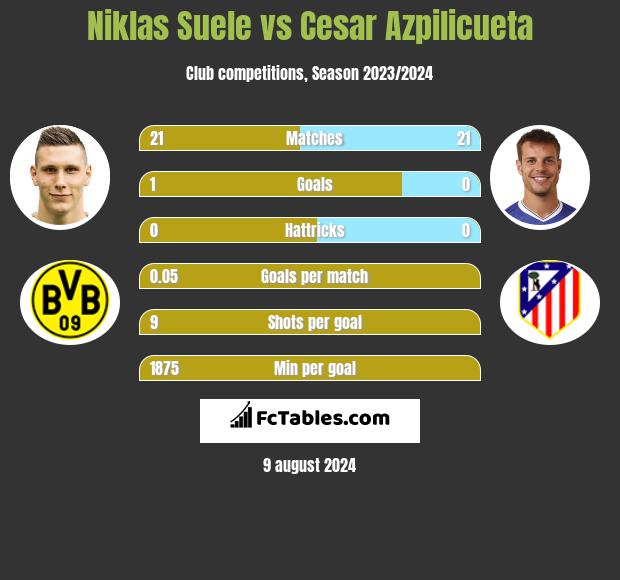 Niklas Suele vs Cesar Azpilicueta h2h player stats