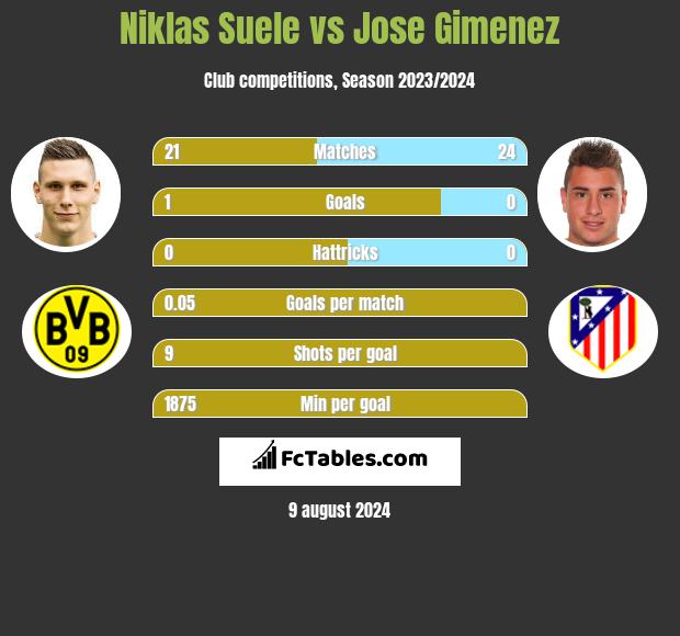 Niklas Suele vs Jose Gimenez h2h player stats