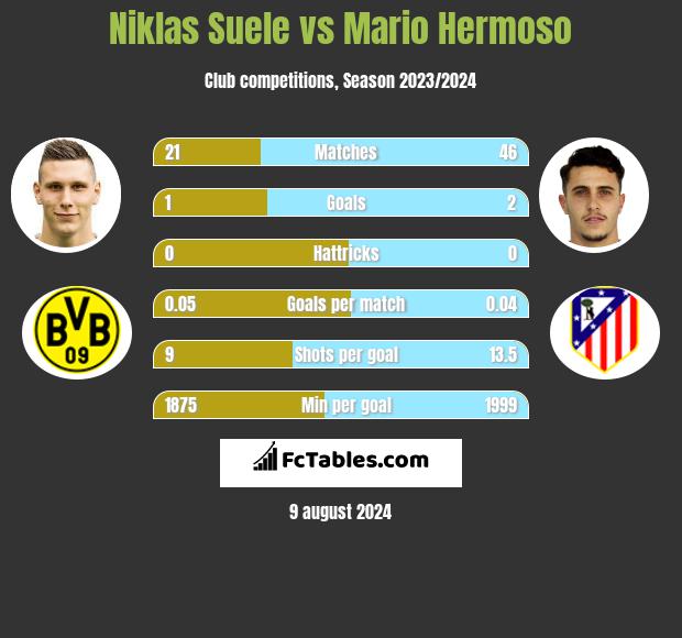 Niklas Suele vs Mario Hermoso h2h player stats