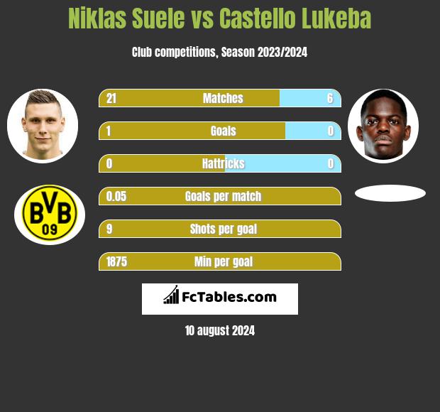 Niklas Suele vs Castello Lukeba h2h player stats