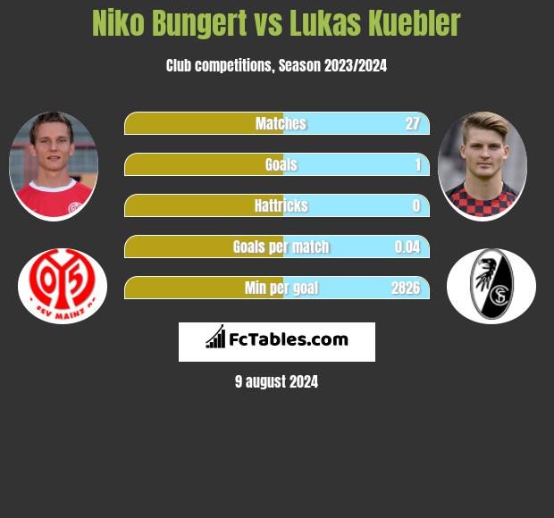 Niko Bungert vs Lukas Kuebler h2h player stats