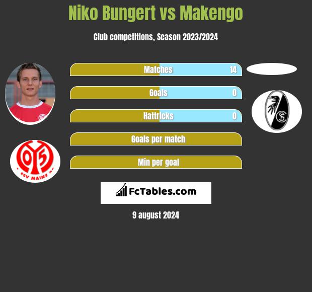 Niko Bungert vs Makengo h2h player stats