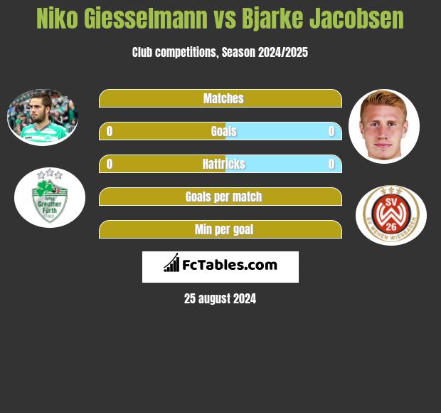 Niko Giesselmann vs Bjarke Jacobsen h2h player stats