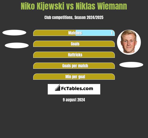 Niko Kijewski vs Niklas Wiemann h2h player stats