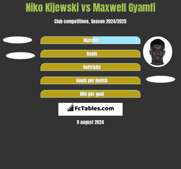 Niko Kijewski vs Maxwell Gyamfi h2h player stats