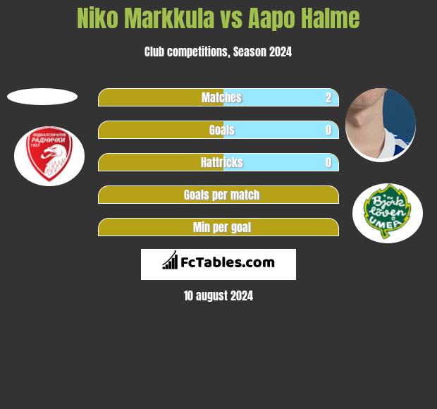 Niko Markkula vs Aapo Halme h2h player stats