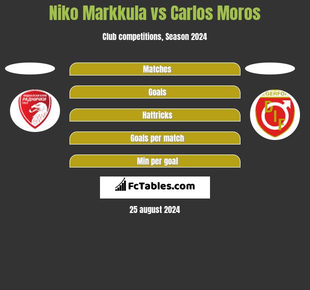 Niko Markkula vs Carlos Moros h2h player stats