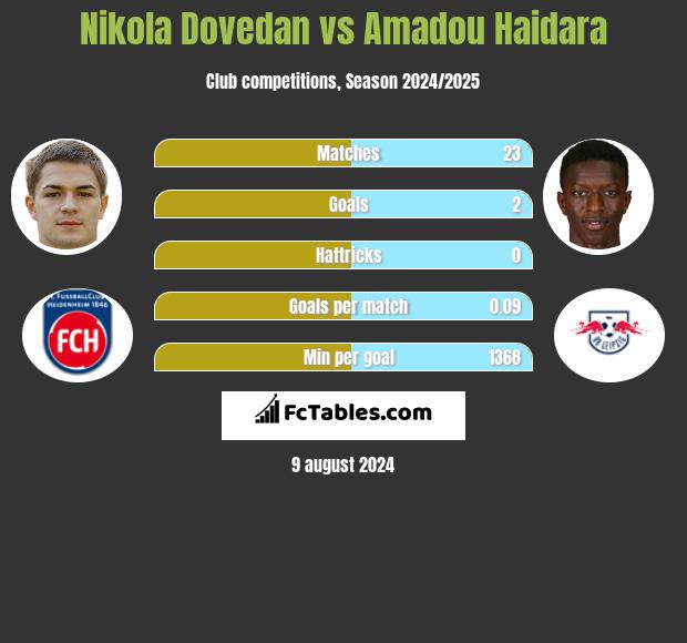 Nikola Dovedan vs Amadou Haidara h2h player stats