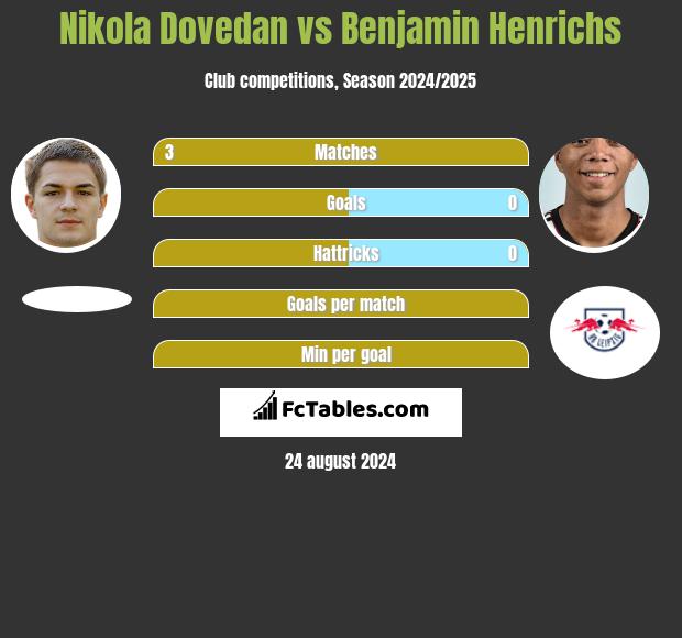 Nikola Dovedan vs Benjamin Henrichs h2h player stats