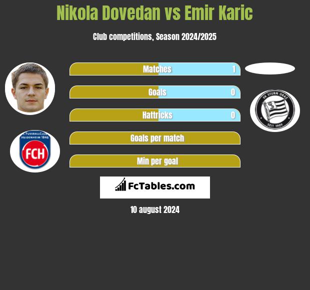 Nikola Dovedan vs Emir Karic h2h player stats