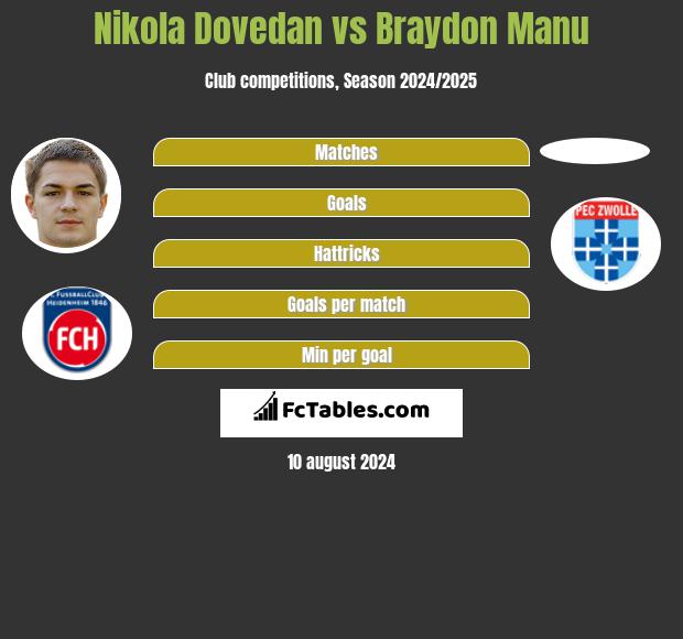 Nikola Dovedan vs Braydon Manu h2h player stats