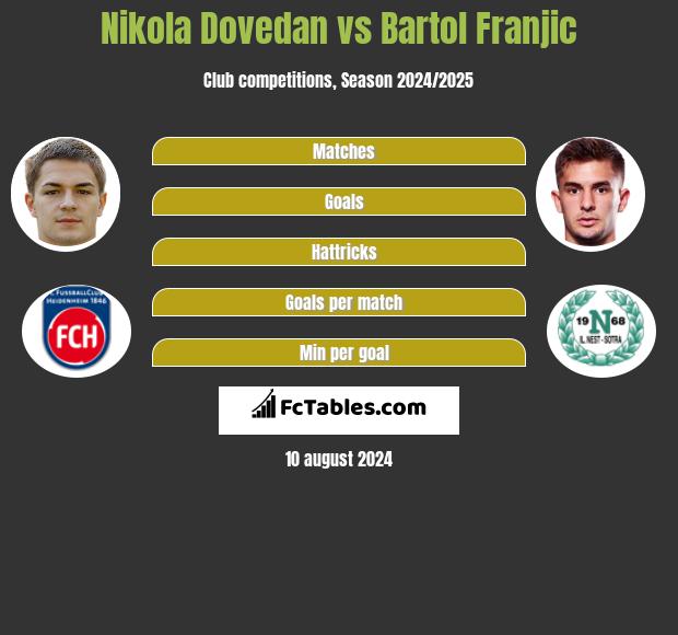 Nikola Dovedan vs Bartol Franjic h2h player stats