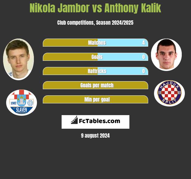 Nikola Jambor vs Anthony Kalik h2h player stats