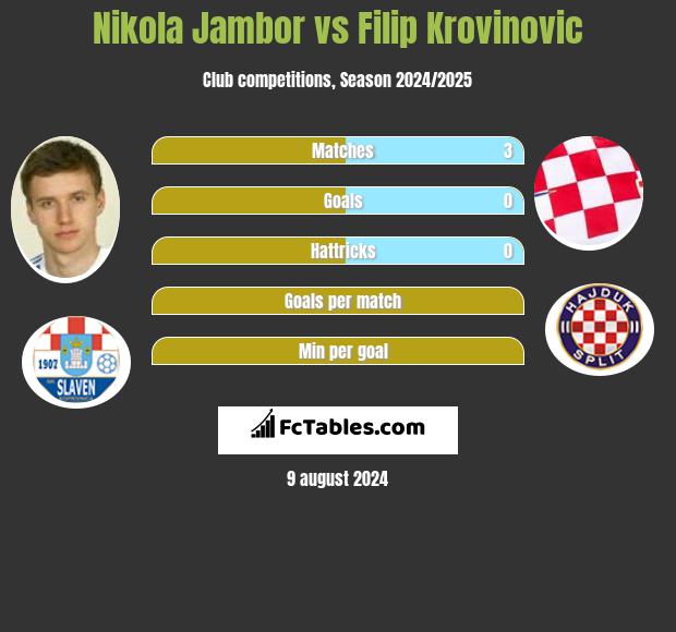 Nikola Jambor vs Filip Krovinovic h2h player stats