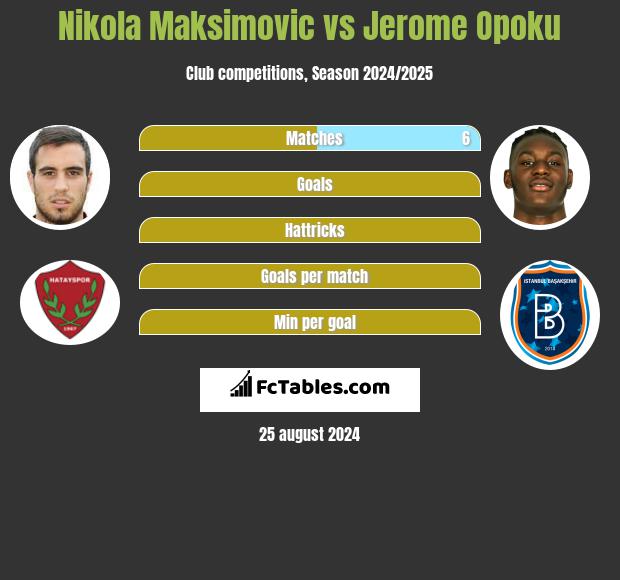 Nikola Maksimovic vs Jerome Opoku h2h player stats