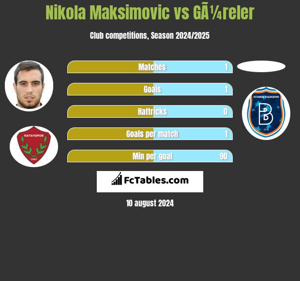 Nikola Maksimovic vs GÃ¼reler h2h player stats