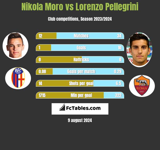 Nikola Moro vs Lorenzo Pellegrini h2h player stats