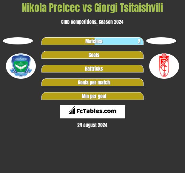 Nikola Prelcec vs Giorgi Tsitaishvili h2h player stats