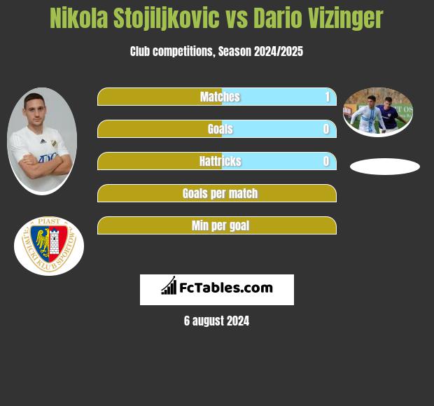 Nikola Stojiljkovic vs Dario Vizinger h2h player stats