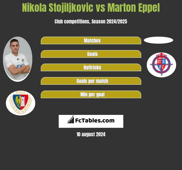 Nikola Stojiljkovic vs Marton Eppel h2h player stats