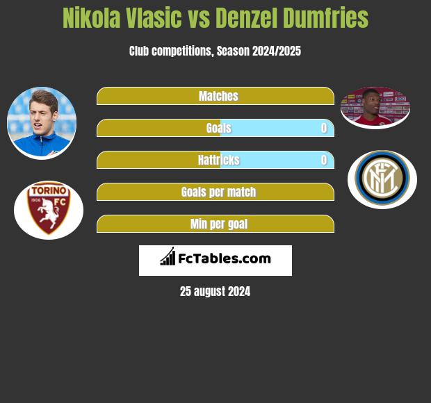 Nikola Vlasic vs Denzel Dumfries h2h player stats