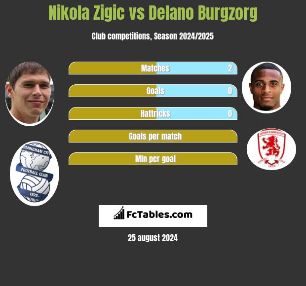 Nikola Zigic vs Delano Burgzorg h2h player stats